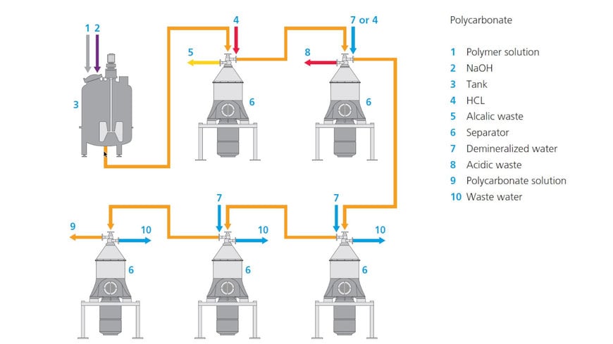 More and more plastics manufacturers rely on GEA separators in the production of polycarbonates